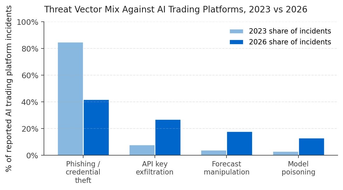 The Cybersecurity Side of AI Trading Platforms: What Crypto Investors Actually Need to Audit in&nbsp;2026